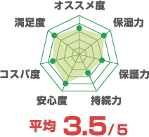 平均5点満点中3.5点