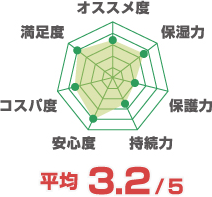 平均5点満点中3.2点
