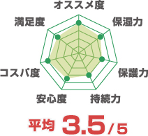 平均5点満点中3.5点