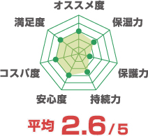 平均5点満点中2.6点