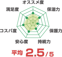 平均5点満点中2.5点