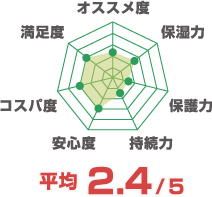 平均5点満点中2.4点