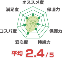 平均5点満点中2.4点